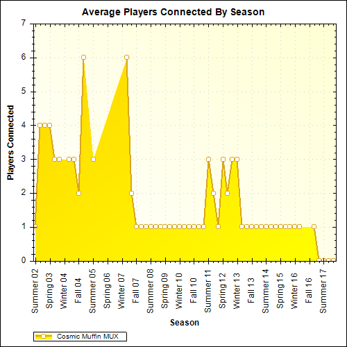 Average Players Connected By Season