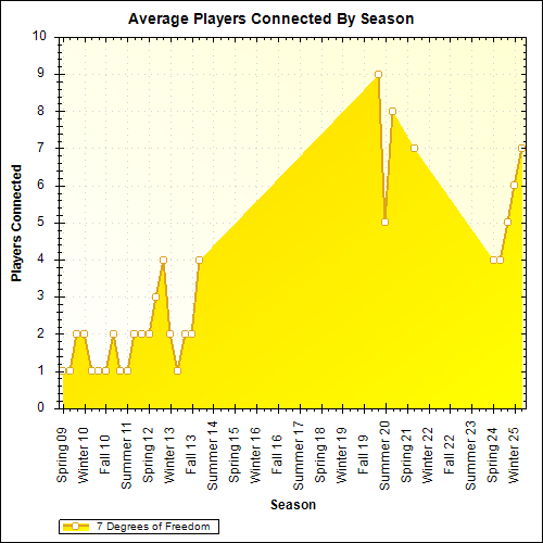 Average Players Connected By Season
