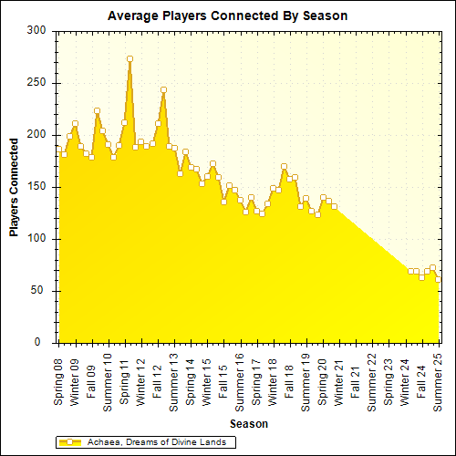 Average Players Connected By Season