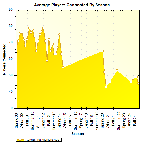 Average Players Connected By Season