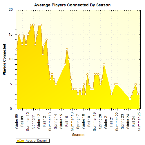 Average Players Connected By Season