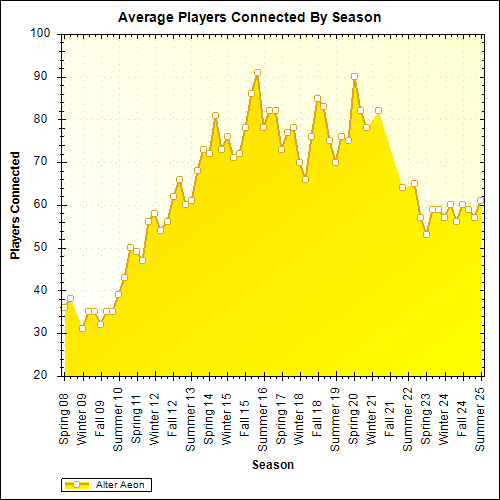 Average Players Connected By Season