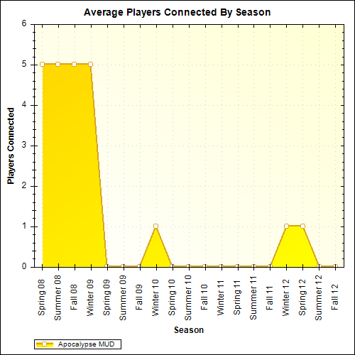 Average Players Connected By Season