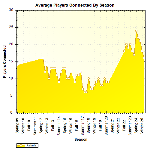 Average Players Connected By Season