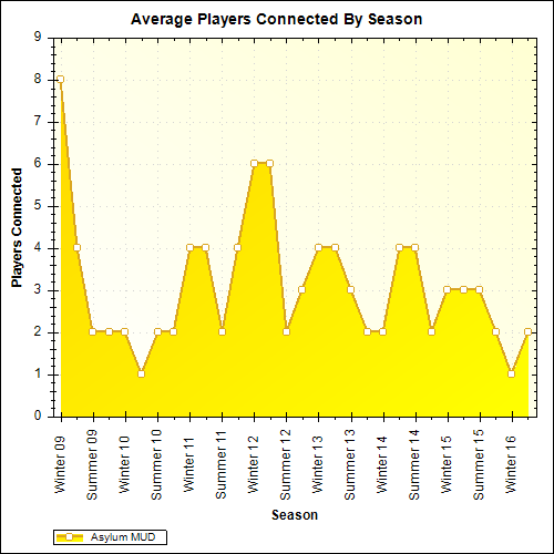 Average Players Connected By Season