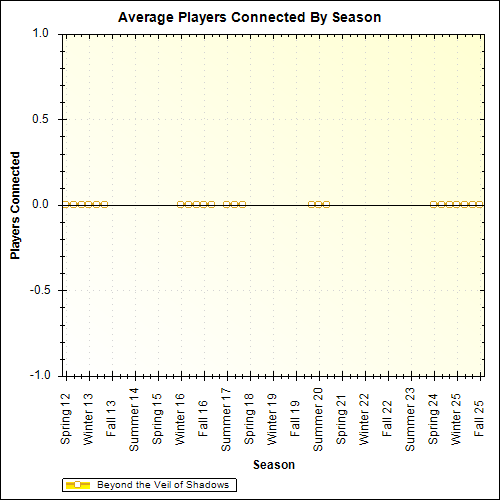 Average Players Connected By Season