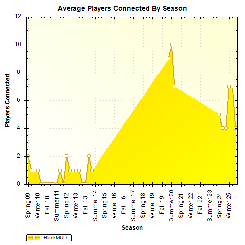 Average Players Connected By Season