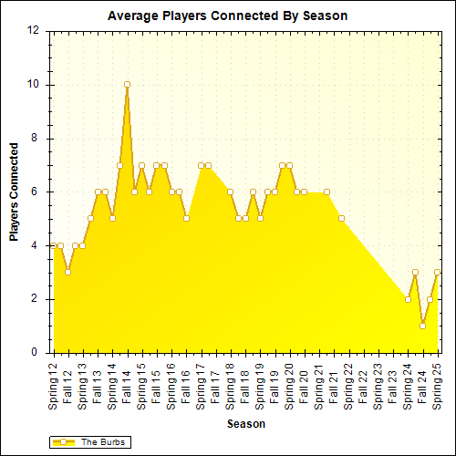 Average Players Connected By Season