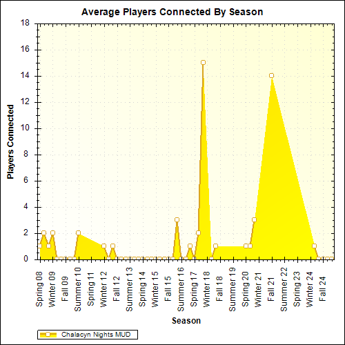 Average Players Connected By Season