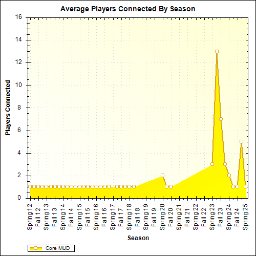 Average Players Connected By Season