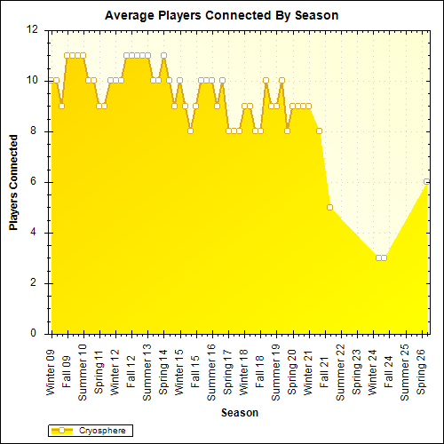 Average Players Connected By Season