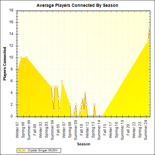 Average Players Connected By Season