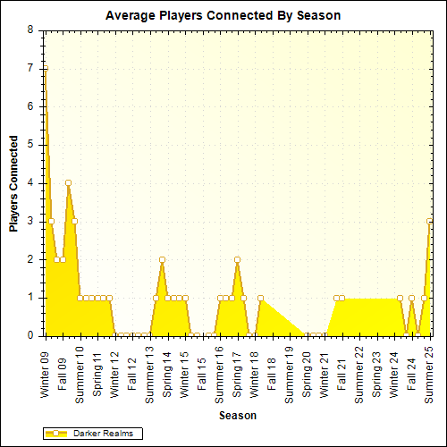 Average Players Connected By Season