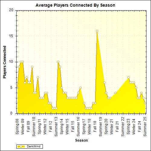 Average Players Connected By Season
