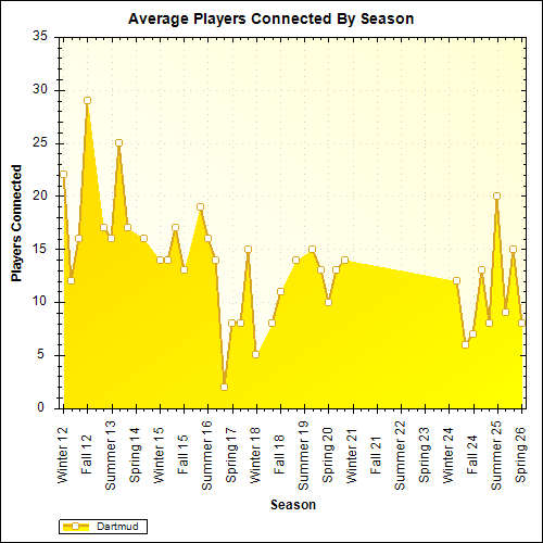 Average Players Connected By Season