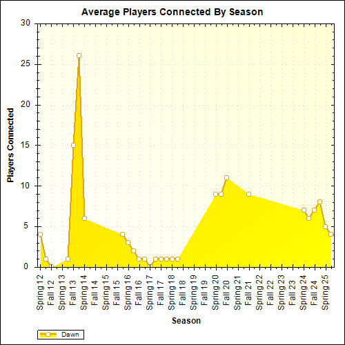 Average Players Connected By Season