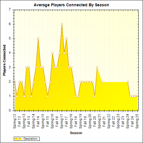 Average Players Connected By Season