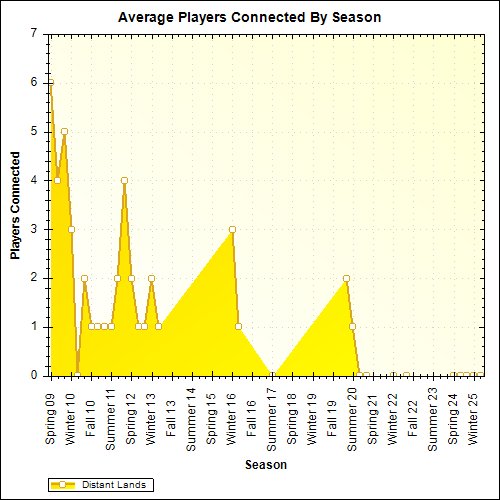Average Players Connected By Season
