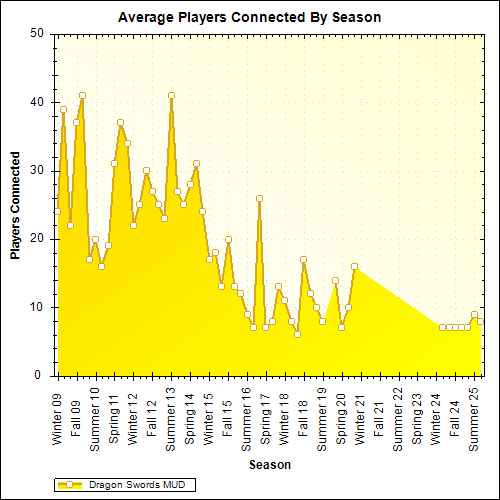 Average Players Connected By Season