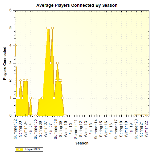 Average Players Connected By Season