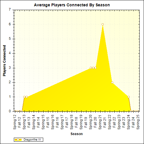 Average Players Connected By Season