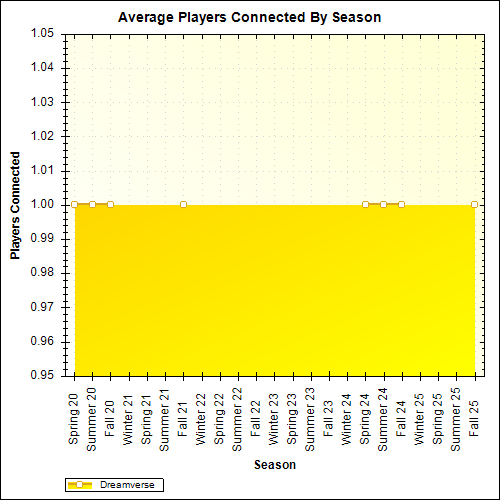 Average Players Connected By Season