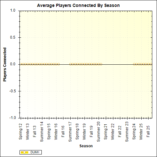 Average Players Connected By Season