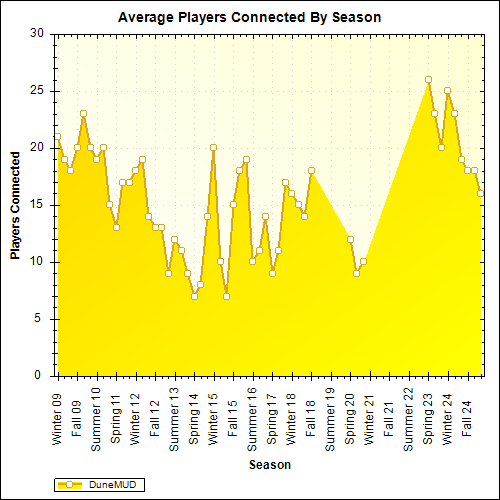 Average Players Connected By Season