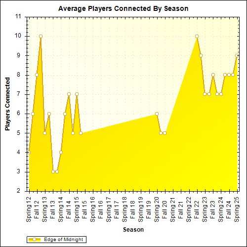 Average Players Connected By Season