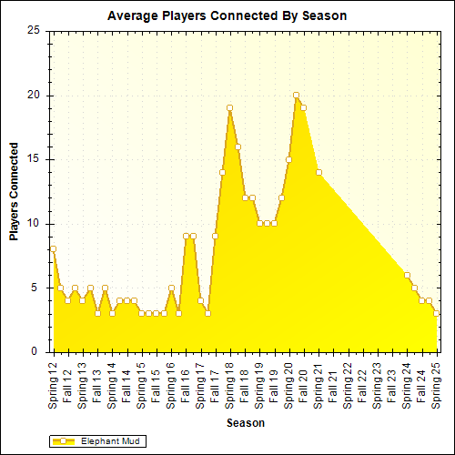Average Players Connected By Season