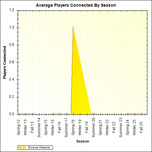 Average Players Connected By Season