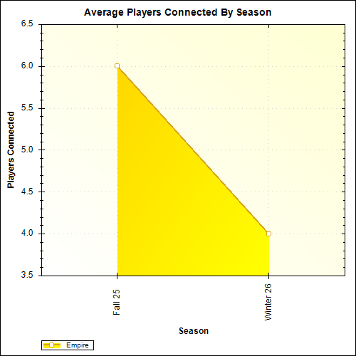 Average Players Connected By Season