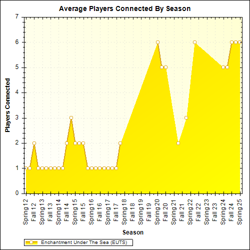 Average Players Connected By Season
