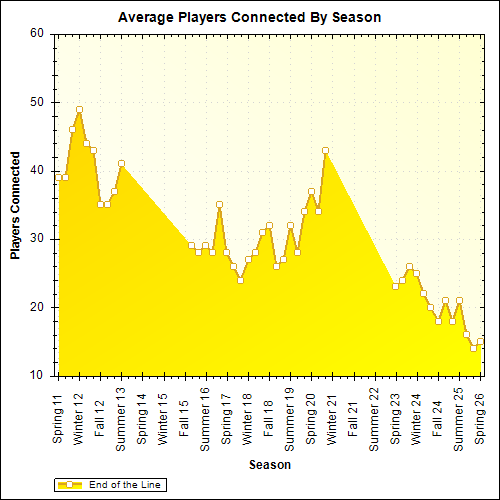 Average Players Connected By Season