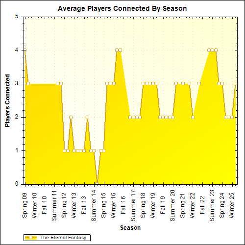 Average Players Connected By Season