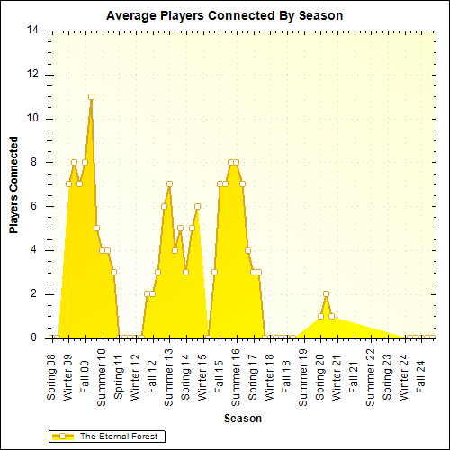 Average Players Connected By Season