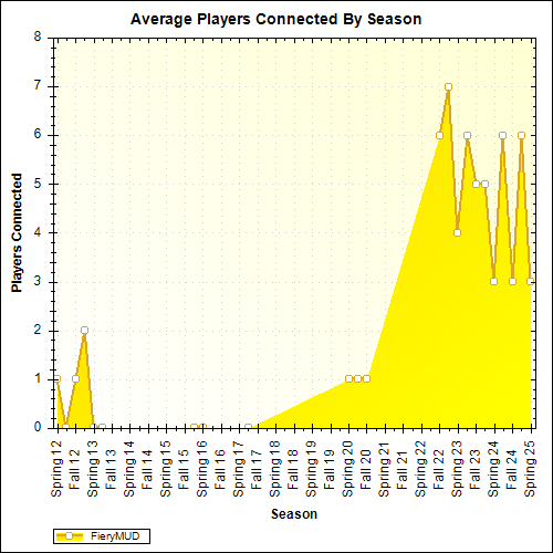 Average Players Connected By Season