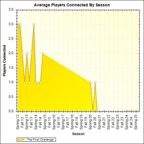 Average Players Connected By Season