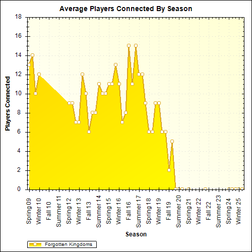 Average Players Connected By Season