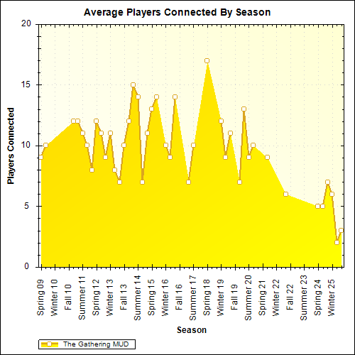 Average Players Connected By Season