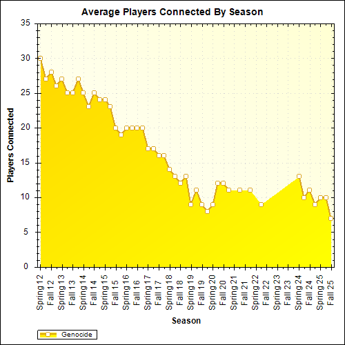 Average Players Connected By Season