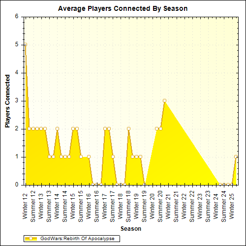 Average Players Connected By Season
