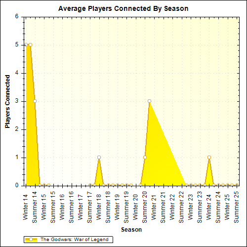 Average Players Connected By Season