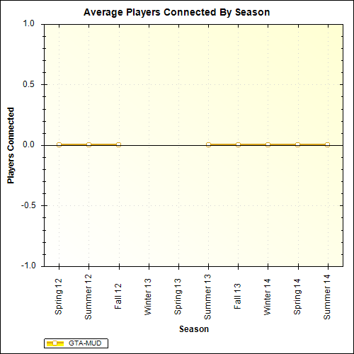 Average Players Connected By Season