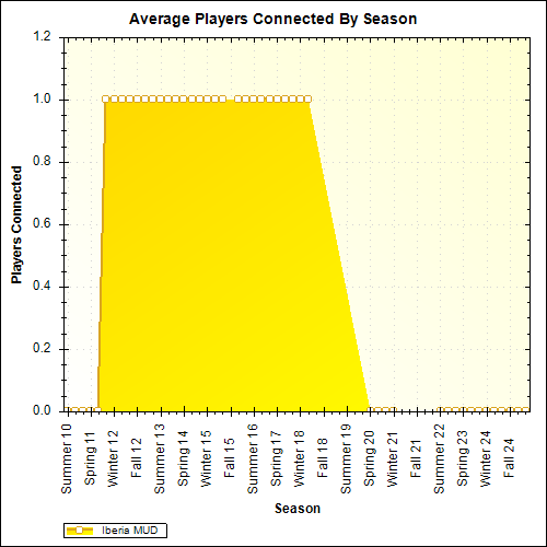 Average Players Connected By Season