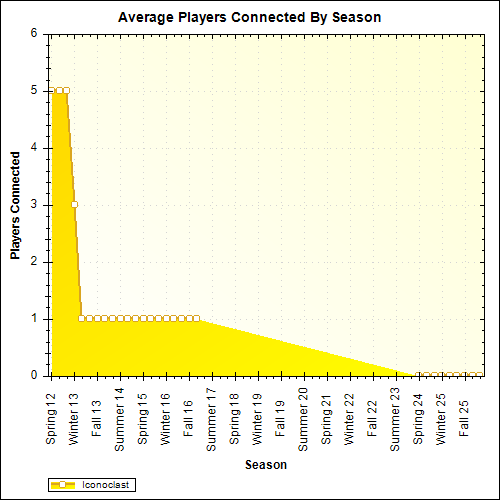 Average Players Connected By Season