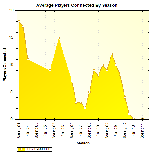 Average Players Connected By Season