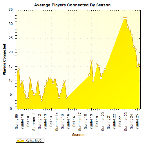 Average Players Connected By Season