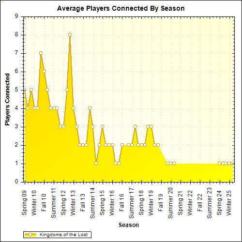 Average Players Connected By Season