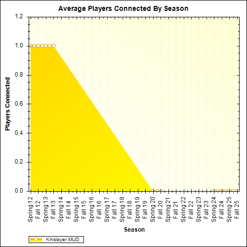Average Players Connected By Season